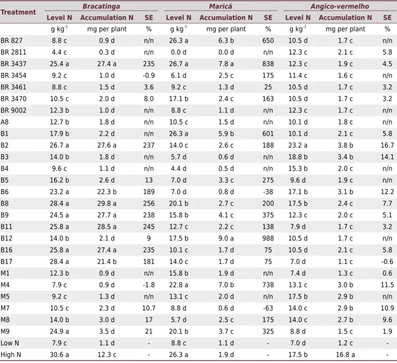 Table 1.  Symbiotic efficiency (SE) of isolates and contents and accumulation of N in the shoots of leguminous tree species inoculated  with rhizobia isolated from coal mining areas, in comparison to recommended strains of reference