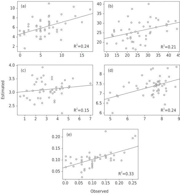 Figure 2. Relation between the estimated and observed values of clay (a), sand (b), pH (c),  potassium (d), and soil organic carbon (e).