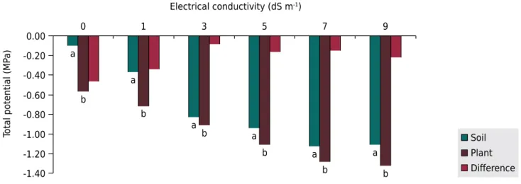 Figure 4. Test of comparison of means between soil and plant total potentials at each level of electrical conductivity, and the  difference (gradient) between the potentials