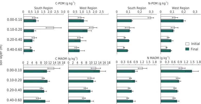 Figure 4. Carbon (C) and nitrogen (N) content in particulate organic matter (POM) and mineral-associated remover soil organic matter (MAOM)  soon after application of 50 kg ha -1  N (initial) and at 36 months (final)