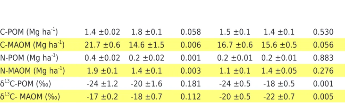 Table 2. Carbon (C) and nitrogen (N) stocks of particulate organic matter (POM) and mineral- mineral-associated organic matter (MAOM) and carbon isotopic ratio of soil organic matter (SOM) fractions  (δ 13 C POM and δ 13 C MAOM) in the 0.00-0.10 m layer of