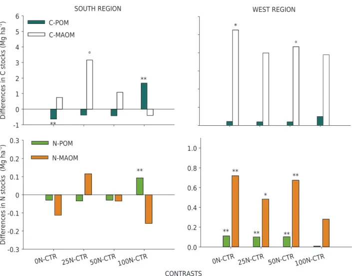 Figure 1.  Contrasts of final C and N stocks (Mg ha -1 ) in particulate organic matter (POM) and mineral-associated organic matter  (MAOM) in the 0.00-0.10 m soil layer