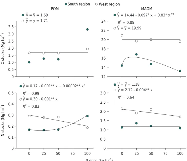Figure 2. Carbon (C) and nitrogen (N) stocks of particulate organic matter (POM) and mineral-associated soil organic matter (MAOM)  as a function of N fertilization rates