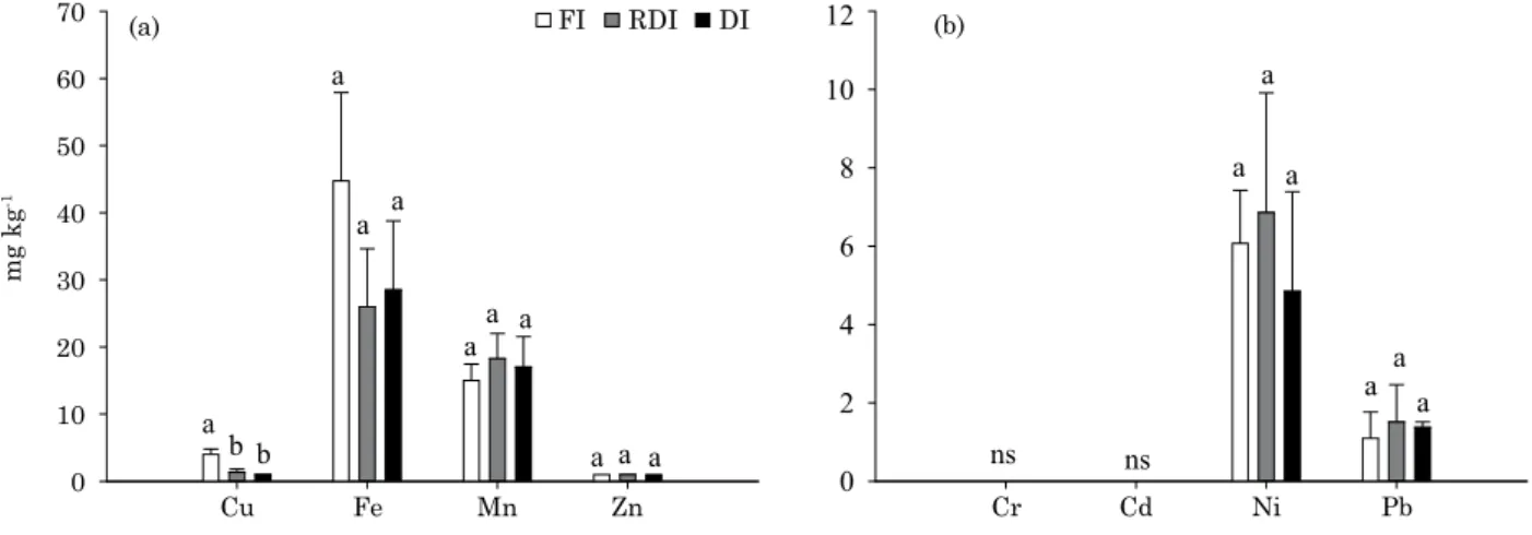 Figure 5. Micronutrient and heavy metal contents in grapevine under different irrigation strategies - full  irrigation (FI), regulated deficit irrigation (RDI), and deficit irrigation (DI)