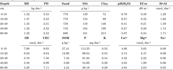 Table 1. Physical and chemical characteristics of the Ultisol cultivated with grapevines under different  irrigation strategies