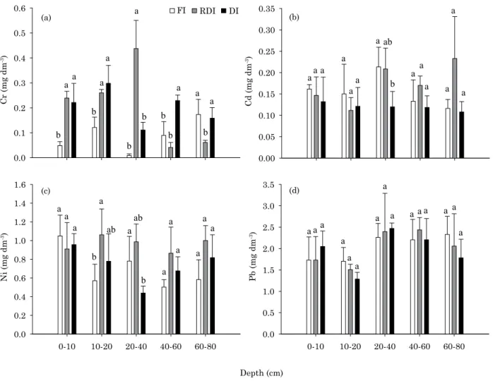 Figure 3. Heavy metal contents in the soil cultivated with grapevines in accordance with different irrigation  strategies - full irrigation (FI), regulated deficit irrigation (RDI), and deficit irrigation (DI)