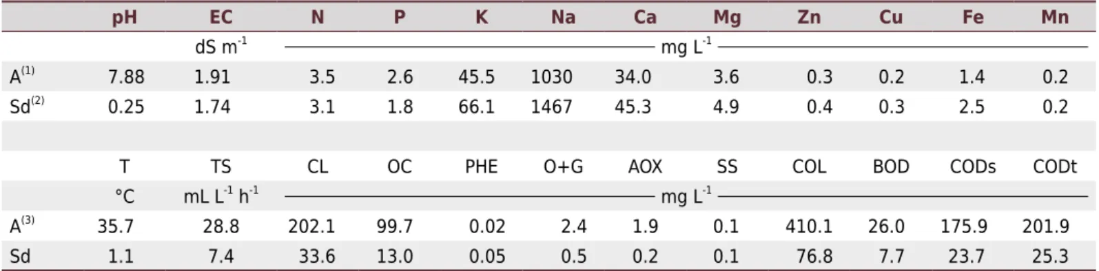 Table 1.  Chemical composition of the treated effluent from the paper mill industry