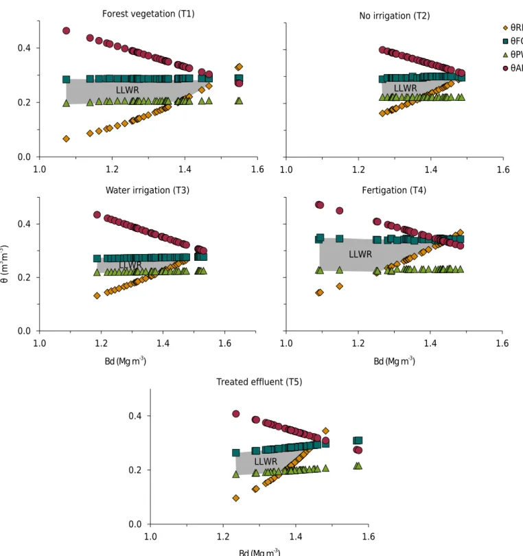 Figure 2.  Least limiting water range (shaded area) of treatments evaluated with a variation of water content as a function of soil bulk  density (Bd), related to critical levels of field capacity (θ FC ; ψ = -0.01 MPa), permanent wilting point (θ PWP ; ψ 