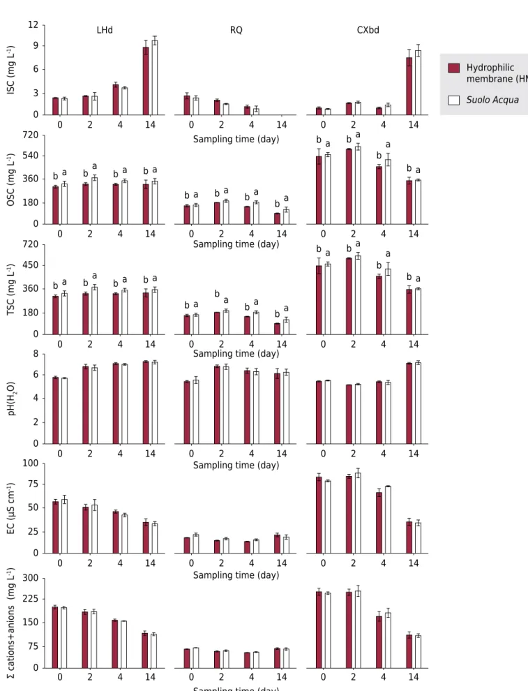 Figure 4. Soluble inorganic C (SIC), soluble organic C (SOC), and total soluble C (TSC) concentrations, pH values, and electrical  conductivity (EC) of solutions of the studied soils