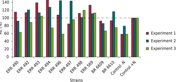 Figure 2.  Relative effectiveness of  Bradyrhizobium ingae  strains inoculated in  Inga edulis Mart