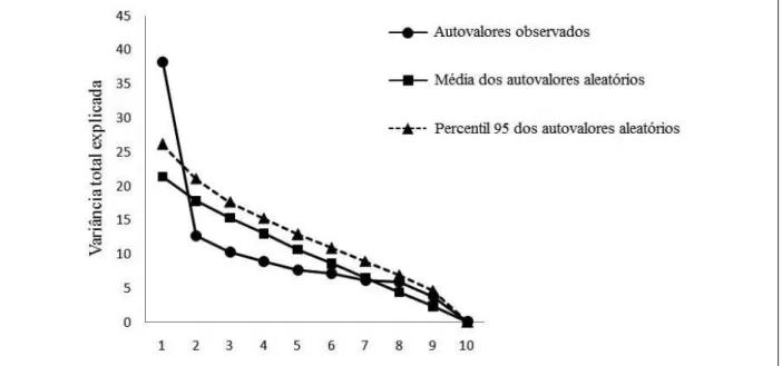 Figura 1. Análise paralela pelo método de permutação aleatória dos valores observados.