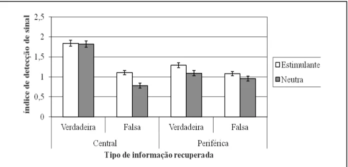 Figura 1. Índices de detecção de sinal verdadeiro e falso de informações centrais e periféricas por versão da  história (p &lt; 0,05 entre versões da história).