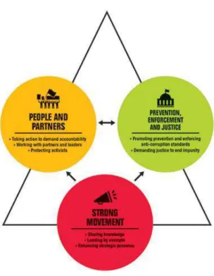 Figura 1- Pirâmide das três prioridades estratégicas da Transparency International 