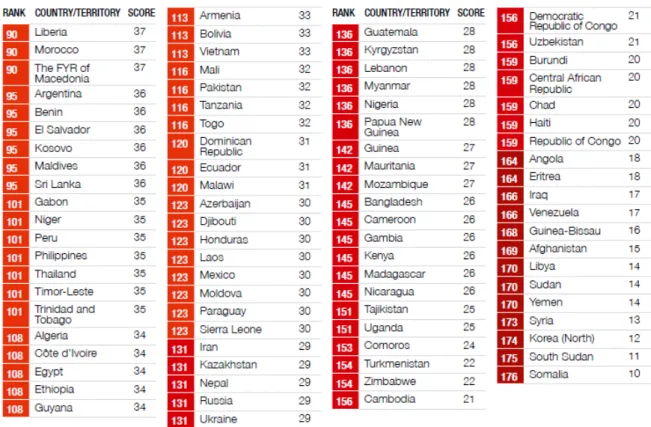 Figura 2- Relatório da Transparência Internacional 2016 