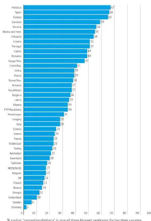 Figura 4- Percentagem de Pessoas que consideram a Corrupção como um dos grandes problemas do seu País 