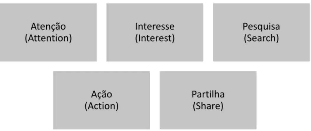 Figura 2 – Apresentação do modelo AISAS  Fonte: Elaboração Própria 