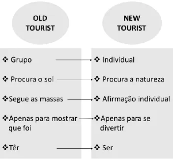 Figura 16 - Old Tourist Vs New Tourist 