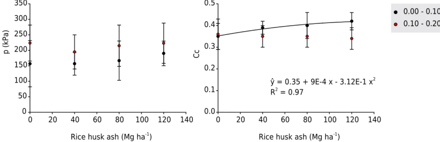 Figure 8.  Precompression stress (σ p ) (a) and compressibility coefficient (Cc) (b) of a Typic Hapludult under different rates of rice  husk ash in the 0.00-0.10 and 0.10-0.20 m layers