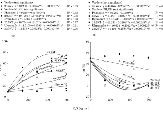 Figure 3. Values of: (a) base saturation (V) and (b) aluminum saturation (m) of soil as affected by the  treatments, after 45-day incubation.