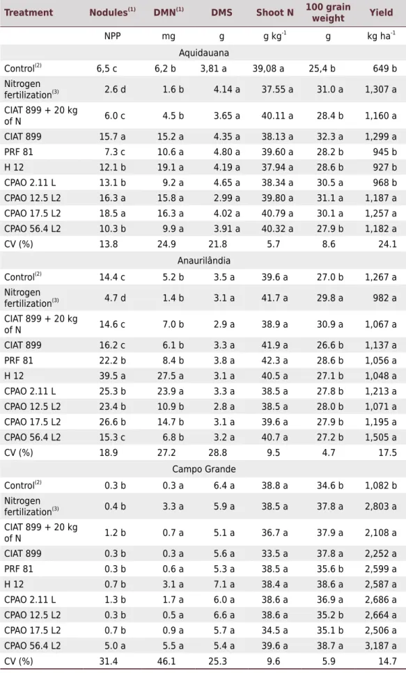 Table 4. Number of nodules per plant, dry matter of nodules (DMN) per plant, dry matter of shoots  (DMS) per plant, shoot nitrogen (N), 100 grain weight, and common bean (cv