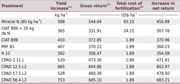 Table 5.   Variation  in  financial  income  in  relation  to  the  application  of  mineral  nitrogen  and  inoculation of bean seeds with different strains of rhizobia in relation to the treatment without  inoculation and without fertilization (control),