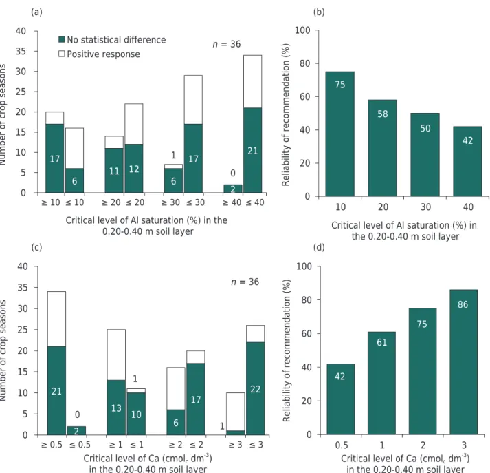 Figure 3.  Response of grass crops (36 growing seasons) to gypsum application as a function of different critical Al saturation (a) and  exchangeable Ca contents (c), and reliability of recommendations (b, d), in studies of subtropical soils under no-tilla