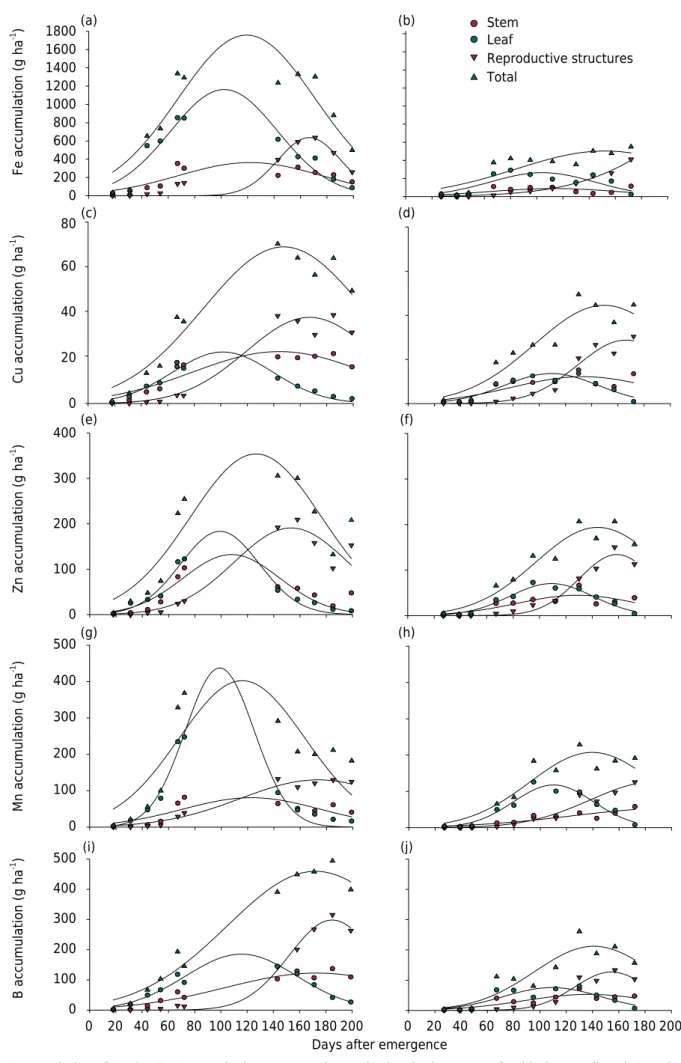 Figure 5. Accumulation of Fe, Cu, Zn, Mn, and B by cotton at the study sites in the states of Bahia (a, c, g, i) and Mato Grosso (b, d,  f, h, j), Brazil