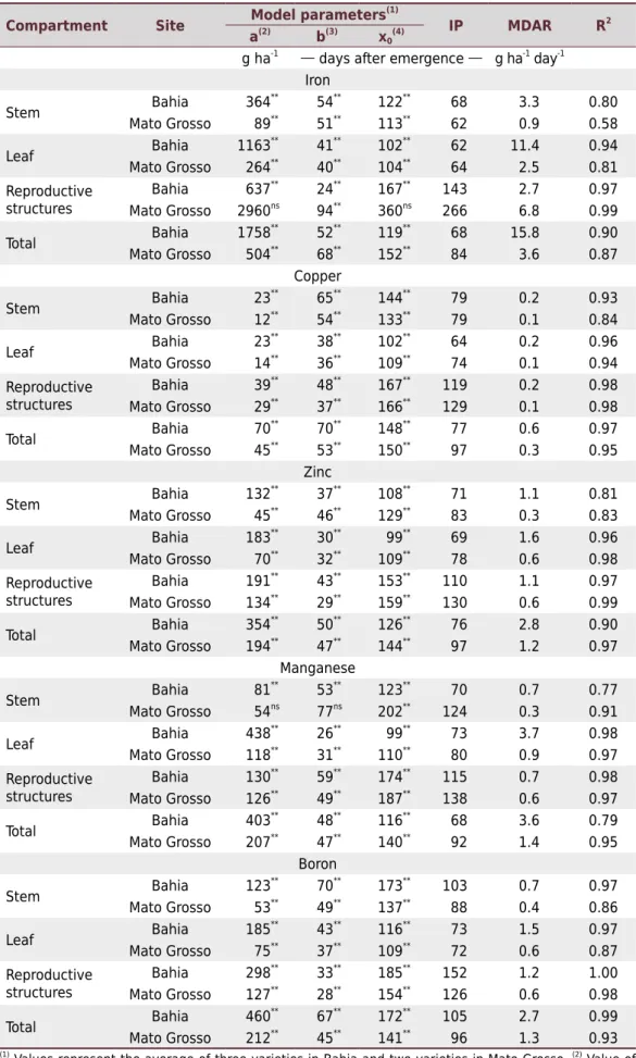 Table 4.  Estimation of the model parameters fitted for accumulation of Fe, Cu, Zn, Mn, and B  and respective inflection point (IP), maximum daily accumulation rate (MDAR), and coefficient of  determination (R 2 )