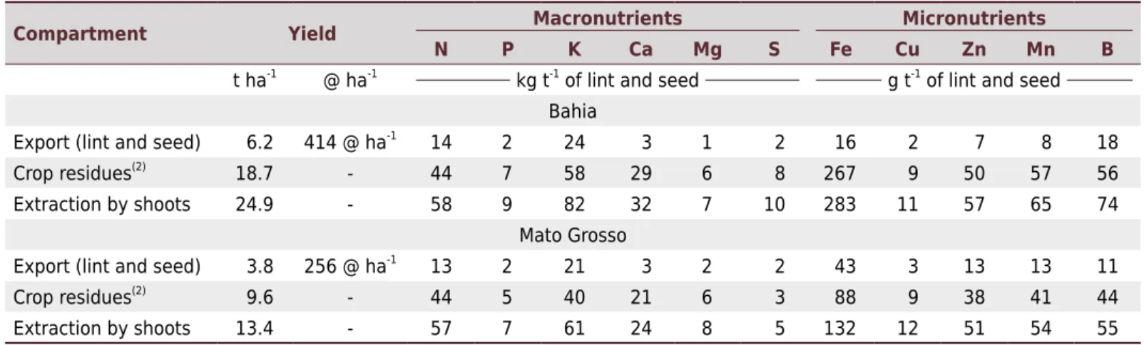 Table 5. Extraction and export of macro- and micronutrients by cotton cultivated in Bahia and Mato Grosso