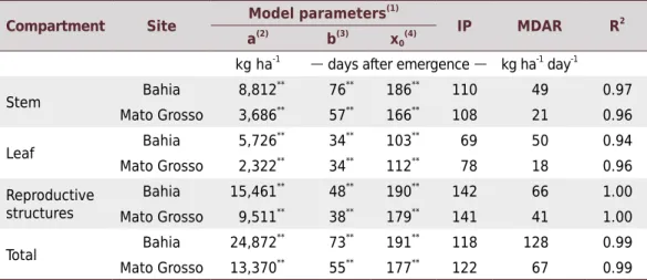 Table 2.  Estimation of fitted model parameters for shoot dry matter accumulation and respective  inflection point (IP), maximum daily accumulation rate (MDAR), and coefficient of determination (R 2 )