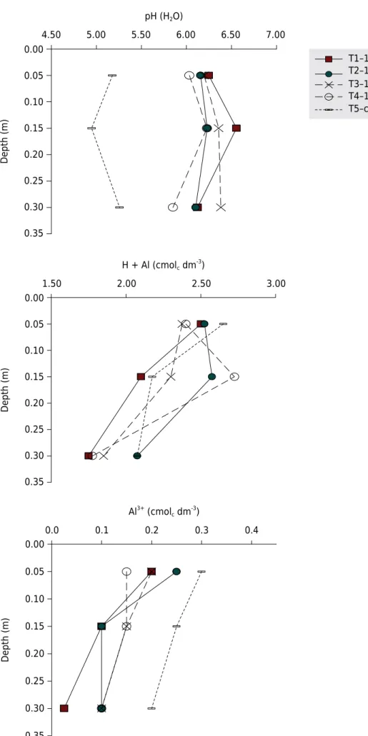 Figure 1. Average values of soil pH in water, potential acidity (H+Al) and exchangeable aluminum (Al 3+ )  in the 0.00-0.10, 0.10-0.20, and 0.20-0.40 m layers after the experiment.