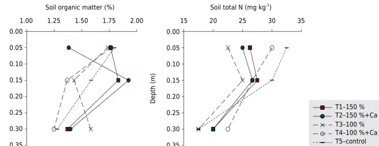 Figure 2. Average values of soil organic matter and soil total nitrogen in the 0.00-0.10, 0.10-0.20, and 0.20-0.40 m layers after the experiment.
