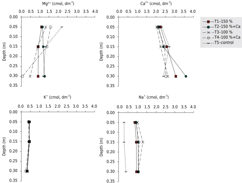 Figure 3. Average values of soil exchangeables magnesium, calcium, potassium and sodium, in the 0.00-0.10, 0.10-0.20,  and 0.20-0.40 m layers after the experiment.