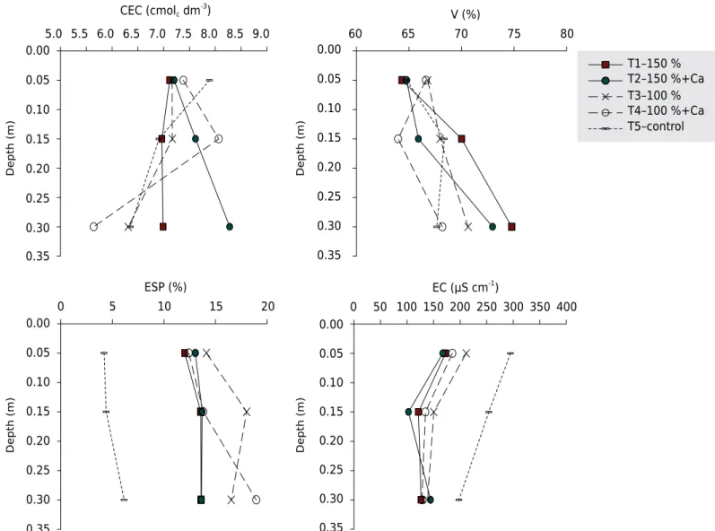 Figure 4. Average values of soil cation exchange capacity (CEC), base saturation (V), exchangeable sodium percentage (ESP),  and electrical conductivity (EC) in the 0.00-0.10, 0.10-0.20, and 0.20-0.40 m layers after the experiment.