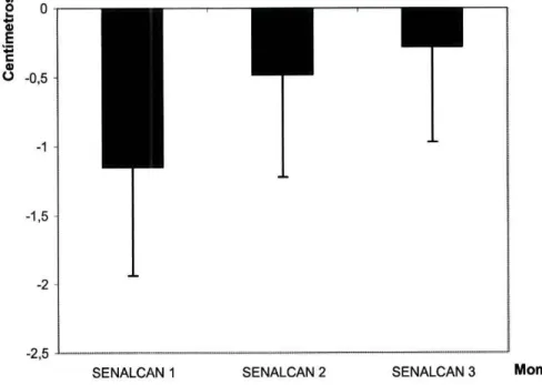 Figura 7. Gráfico das médias do teste SENALCAN obtidas nos três  momentos de avaliação