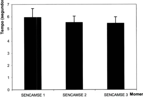 Figura 13. Gráfico das médias do teste SENCAMSEN obtidas  nos três momentos de avaliação