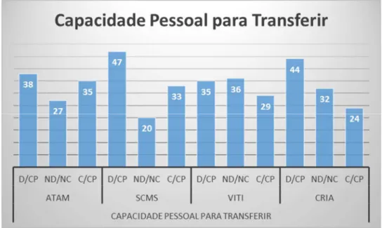 Gráfico nº 9, capacidade pessoal para transferir, frequências relativas 