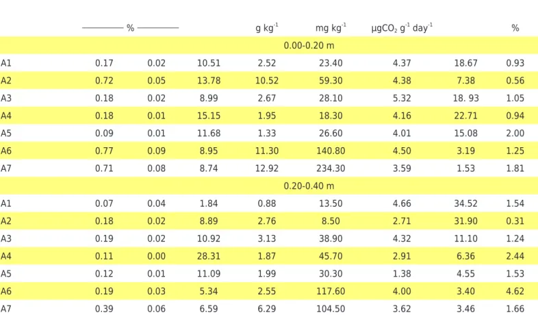 Table 8.  Soil biological properties at different sites affected by gold extraction for the 0.00-0.20 and 0.20-0.40 m layers from  Serra Pelada