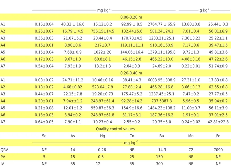 Table 2. Pseudo total contents of potentially toxic elements in soil and sediments for the 0.00-0.20 and 0.20-0.40 m layers from  Serra Pelada and quality control values (QCV)