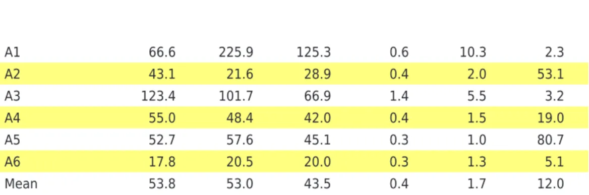 Table 4. Enrichment factor (EF) of potentially toxic elements in soils and sediments from Serra Pelada