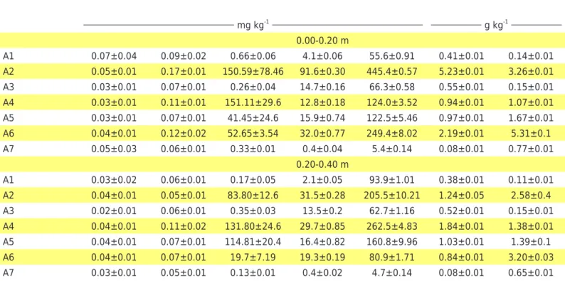 Table 6. Available contents of potentially toxic elements (PTEs) in soils and sediments from Serra Pelada