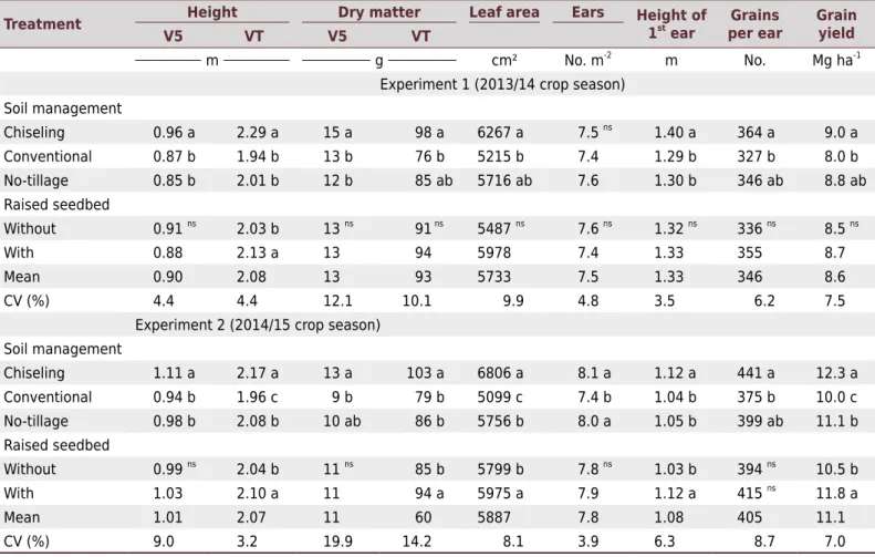 Table 4.  Height and shoot dry matter in V5 and VT, leaf area, number of ears, height of the first ear, number of grains per ear, and  grain yield under different tillage management practices in a rice area