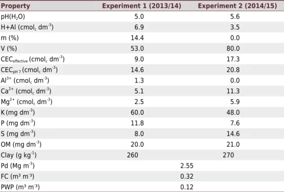 Table 1. Chemical and physical properties of the soils evaluated, at a depth of 0.0-0.2 m Property Experiment 1 (2013/14) Experiment 2 (2014/15)