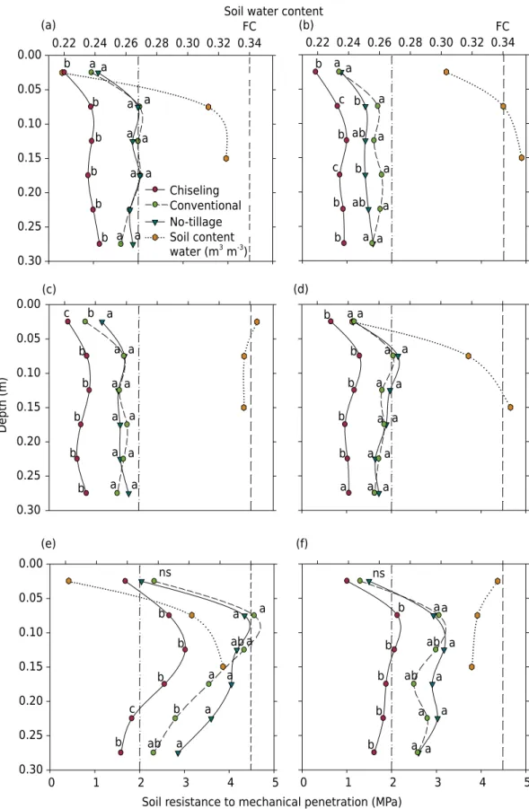 Figure 3. Soil resistance to mechanical penetration in the 0.00-0.05, 0.05-0.10, 0.10-0.15,  0.15-0.20, 0.20-0.25, and 0.25-0.30 m layers, and water content in the soil layers from 0.00-0.05,  0.05-0.10, and 0.10-0.20, on Nov