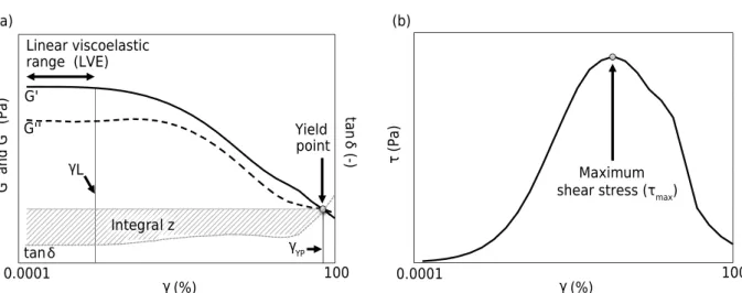 Figure 1. Representative illustration of information obtained from the amplitude sweep test: storage modulus (G’), loss modulus  (G”), and loss factor (tan δ) versus deformation (γ), plotted on a logarithmic scale (a), and shear stress (τ) versus deformati