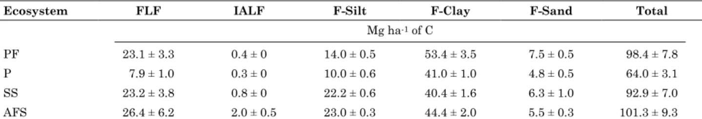 Table 3. Total carbon stocks in the soil fractions up to a 200 cm depth in primary forest (PF), pasture (P),  secondary succession (SS), and agroforestry system (AFS) in Central Amazonia