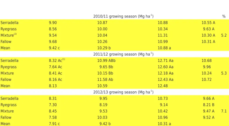 Table 6.  Grain yield of rice grown in succession to different cover crops and at different fertilization levels 