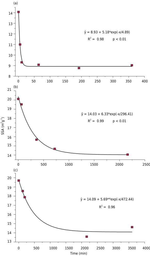 Figure 7.  Specific surface area (SSA) values to maghemites-hematite with 0.0 Al (a), 5.6 Al (b)  and 12.0 mol% Al (c) when submitted to different heating times