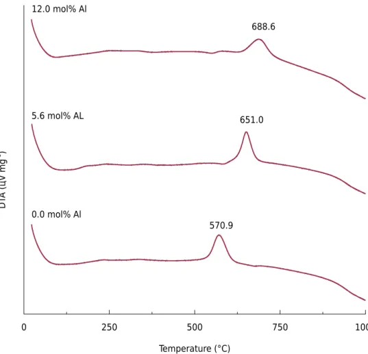 Figure 1.  Differential thermal analysis (DTA) to some Al-maghemites. 