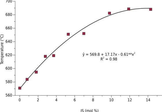 Figure 2. Critical temperatures of maghemite to hematite solid phase thermal transformation  with different isomorphic substitution (IS) degrees